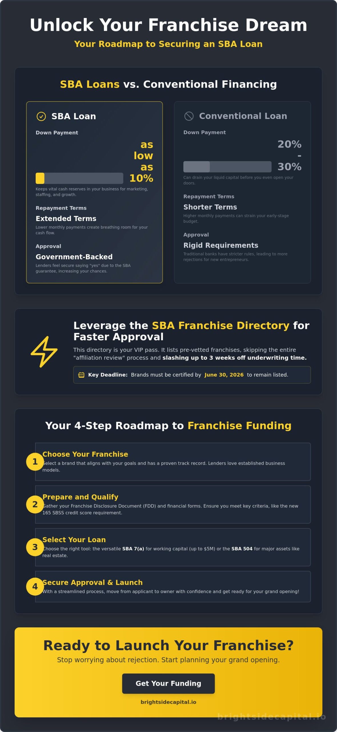 SBA Loan for Franchise Purchase: Your Fast Track to Ownership in 2026