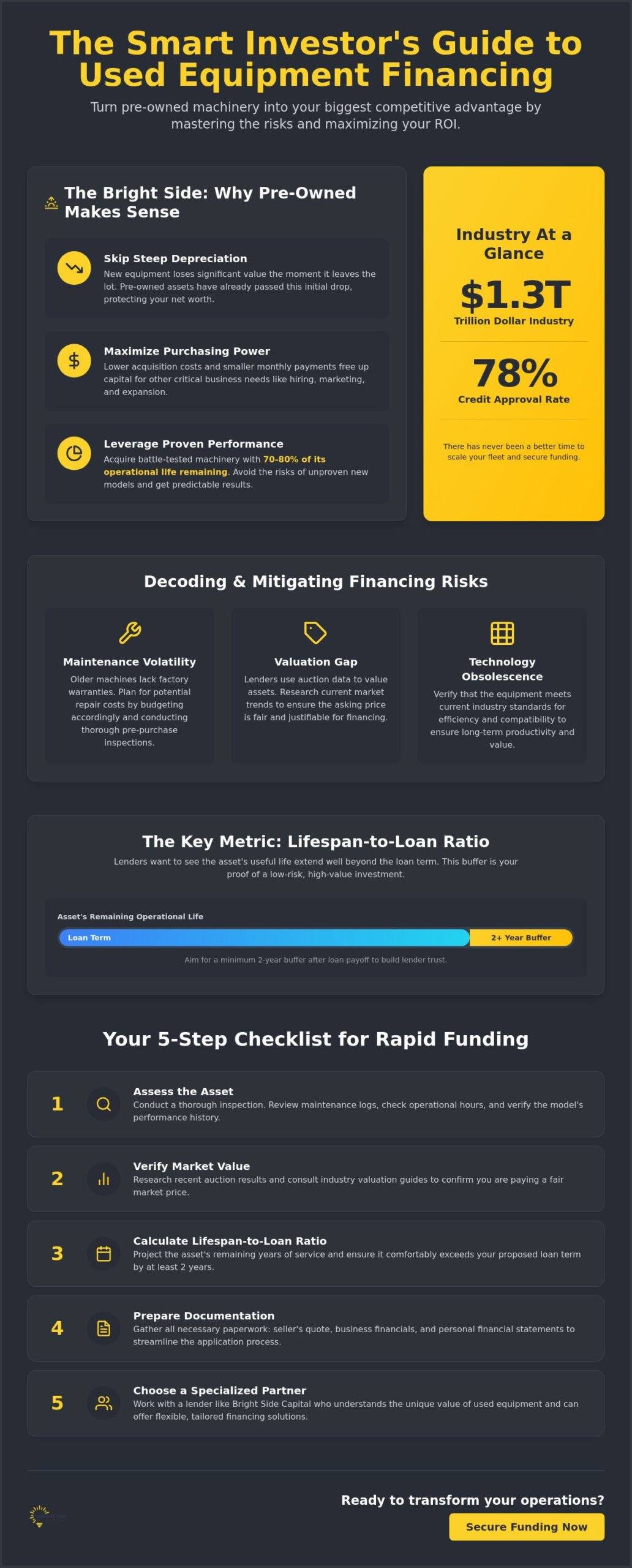 Financing Used Equipment Risks: Turning Potential Hurdles into Growth!