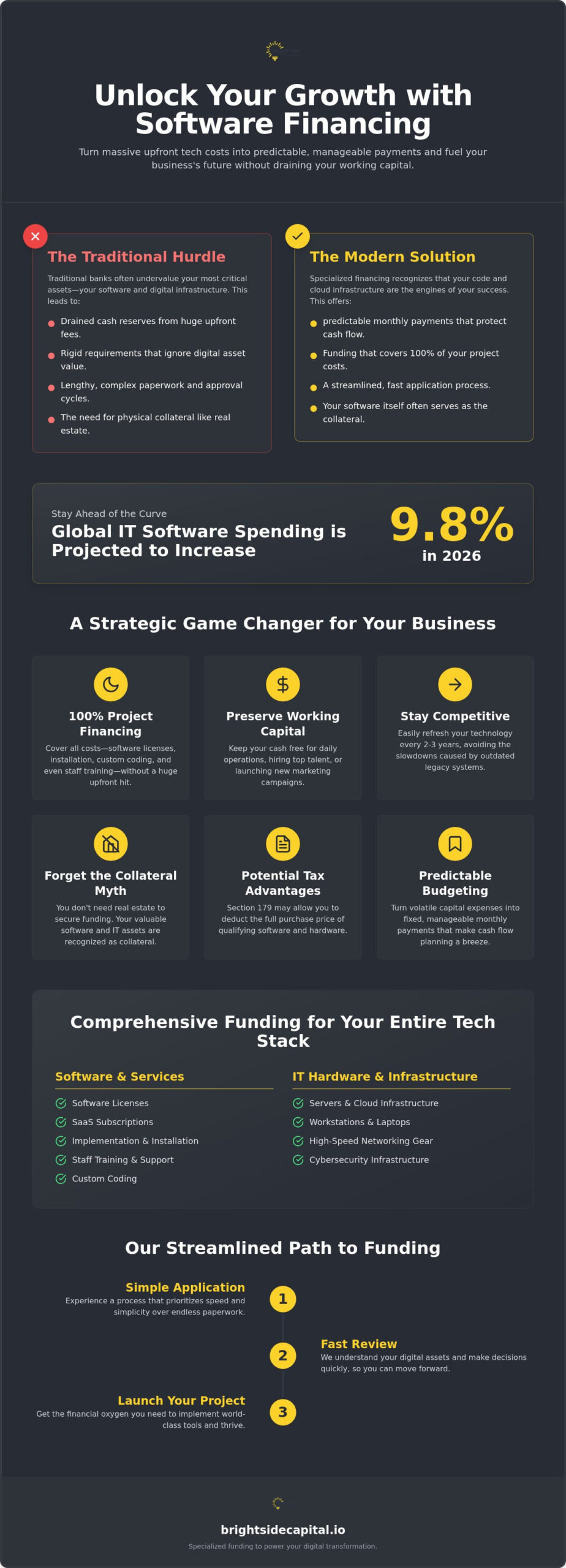 Financing for Software and IT Infrastructure: Power Your Digital Growth Today!